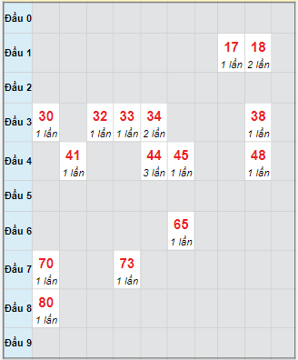 Bạch thủ rơi 3 ngày loto XSTP 15/9/2025 Bạch thủ rơi 3 ngày loto XSTP 15/9/2025