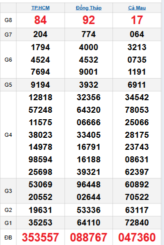 Bảng quay thử miền Nam 15/9/2025 Bảng quay thử miền Nam 15/9/2025