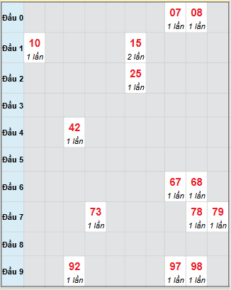 Bạch thủ rơi 3 ngày loto XSAG 11/9/2025