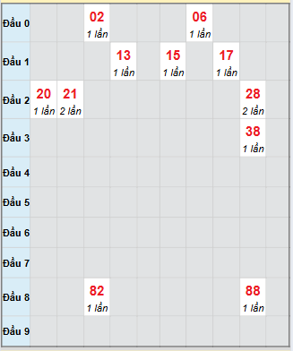 Bạch thủ rơi 3 ngày loto XSBTH 11/9/2025