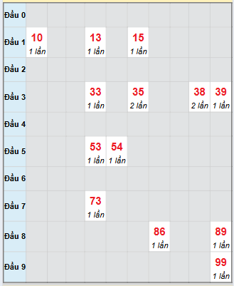 Bạch thủ rơi 3 ngày loto XSTN 11/9/2025