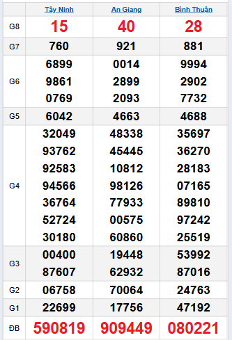 Bảng quay thử miền Nam 11/9/2025