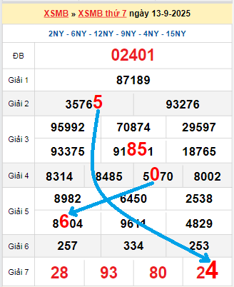 Bạch thủ loto miền Bắc hôm nay 14/9/2025