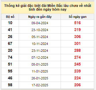 Bảng bạch thủ MB lâu chưa về tính đến 14/9/2025