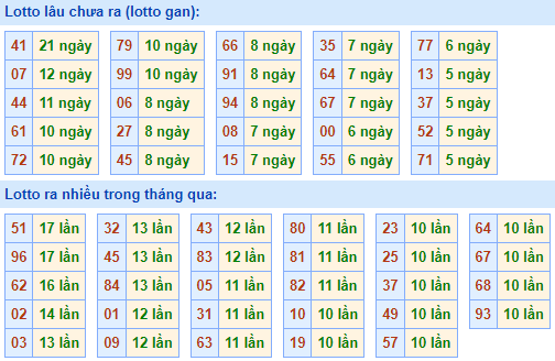 Bảng tần suất lô tô MB ngày 14/9/2025