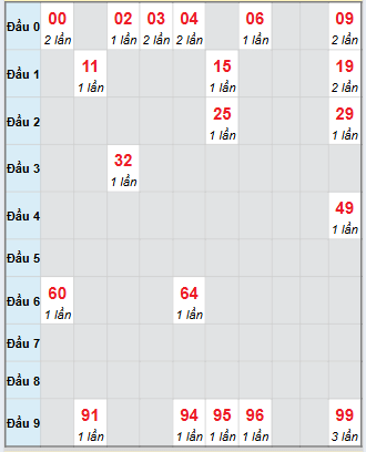 Bạch thủ rơi 3 ngày loto XSGL 12/9/2025 Bạch thủ rơi 3 ngày loto XSGL 12/9/2025