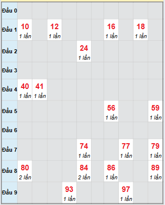 Bạch thủ rơi 3 ngày loto XSNT 12/9/2025 Bạch thủ rơi 3 ngày loto XSNT 12/9/2025