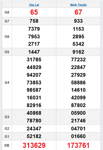 Bảng quay thử miền Trung 12/9/2025 Bảng quay thử miền Trung 12/9/2025