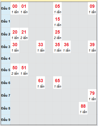 Bạch thủ rơi 3 ngày loto XSBL 9/9/2025 Bạch thủ rơi 3 ngày loto XSBL 9/9/2025