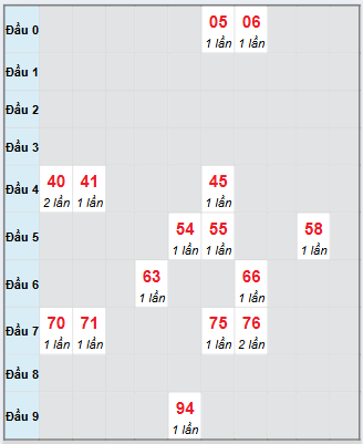 Bạch thủ rơi 3 ngày loto XSBT 9/9/2025 Bạch thủ rơi 3 ngày loto XSBT 9/9/2025