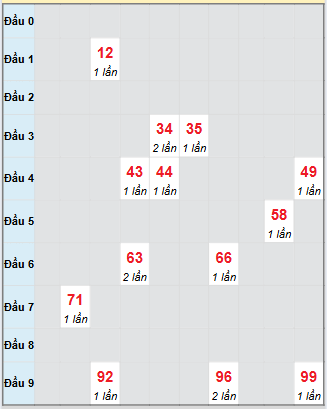 Bạch thủ rơi 3 ngày loto XSVT 9/9/2025 Bạch thủ rơi 3 ngày loto XSVT 9/9/2025