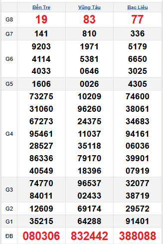 Bảng quay thử miền Nam 9/9/2025 Bảng quay thử miền Nam 9/9/2025