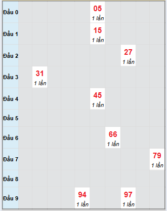 Bạch thủ rơi 3 ngày loto XSTTH 8/9/2025