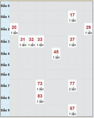 Bạch thủ rơi 3 ngày loto XSDLK 9/9/2025