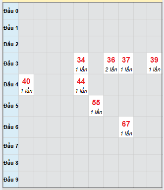 Bạch thủ rơi 3 ngày loto XSBD 19/9/2025
