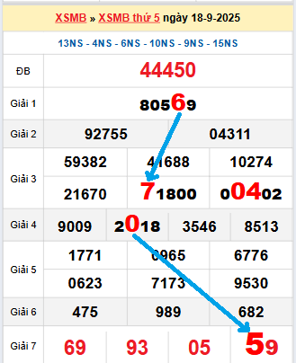 Bạch thủ loto miền Bắc hôm nay 19/9/2025