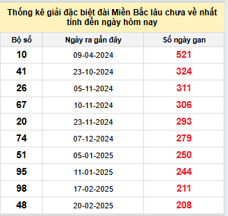 Bảng kê bạch thủ tô miền Bắc lâu về nhất tính đến 19/9/2025