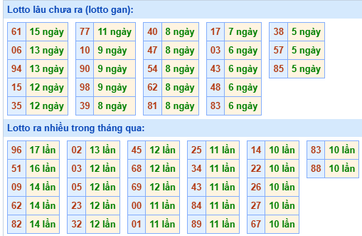 Bảng kê tần suất lô tô miền Bắc hôm nay