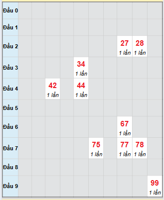 Bạch thủ rơi 3 ngày loto XSDNO 20/9/2025 Bạch thủ rơi 3 ngày loto XSDNO 20/9/2025