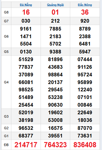 Bảng quay thử miền Trung 20/9/2025 Bảng quay thử miền Trung 20/9/2025