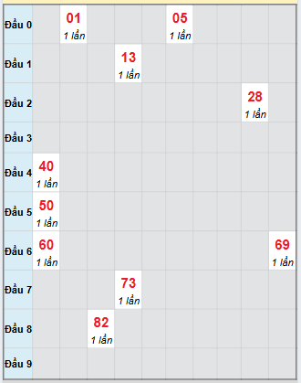 Bạch thủ rơi 3 ngày loto XSBDI 18/9/2025 Bạch thủ rơi 3 ngày loto XSBDI 18/9/2025
