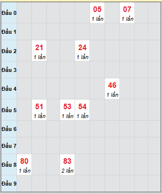 Bạch thủ rơi 3 ngày loto XSAG 18/9/2025