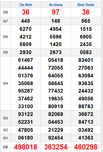 Bảng quay thử miền Nam 18/9/2025