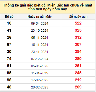 Bảng bạch thủ MB lâu về tính đến 20/9/2025 Bảng bạch thủ MB lâu về tính đến 20/9/2025