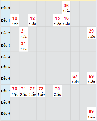 Bạch thủ rơi 3 ngày loto XSGL 19/9/2025 Bạch thủ rơi 3 ngày loto XSGL 19/9/2025