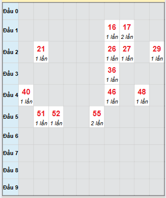 Bạch thủ rơi 3 ngày loto XSNT 19/9/2025 Bạch thủ rơi 3 ngày loto XSNT 19/9/2025