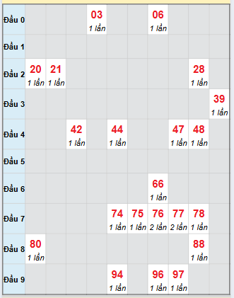 Bạch thủ rơi 3 ngày loto XSBP 20/9/2025