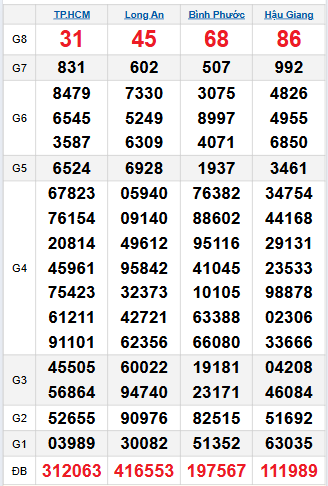 Bảng quay thử miền Nam 20/9/2025