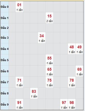 Bạch thủ rơi 3 ngày loto XSKH 17/9/2025 Bạch thủ rơi 3 ngày loto XSKH 17/9/2025