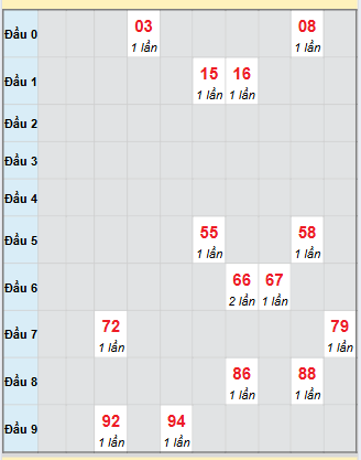 Bạch thủ rơi 3 ngày loto XSBL 16/9/2025 Bạch thủ rơi 3 ngày loto XSBL 16/9/2025