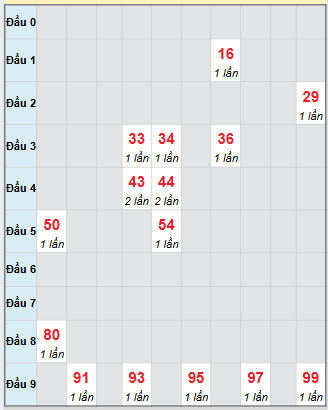 Bạch thủ rơi 3 ngày loto XSBT 16/9/2025 Bạch thủ rơi 3 ngày loto XSBT 16/9/2025