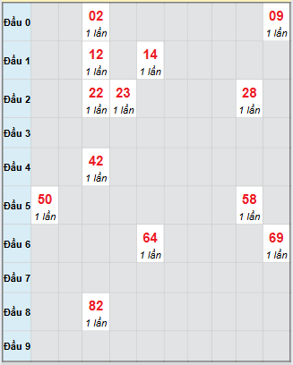 Bạch thủ rơi 3 ngày loto XSVT 16/9/2025 Bạch thủ rơi 3 ngày loto XSVT 16/9/2025