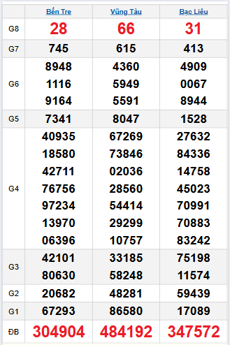Bảng quay thử miền Nam 16/9/2025 Bảng quay thử miền Nam 16/9/2025