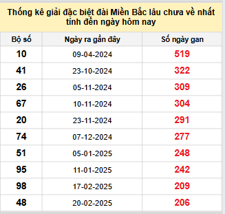 Bảng bạch thủ MB lâu về nhất tính đến 17/9/2025 Bảng bạch thủ MB lâu về nhất tính đến 17/9/2025