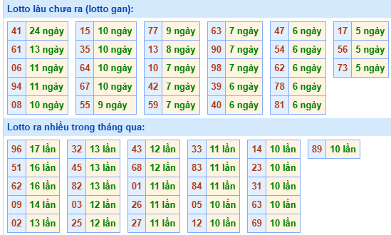 Bảng tần suất lô tô MB hôm nay ngày 17/9/2025 Bảng tần suất lô tô MB hôm nay ngày 17/9/2025