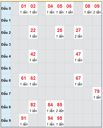 Bạch thủ rơi 3 ngày loto XSCT 17/9/2025 Bạch thủ rơi 3 ngày loto XSCT 17/9/2025