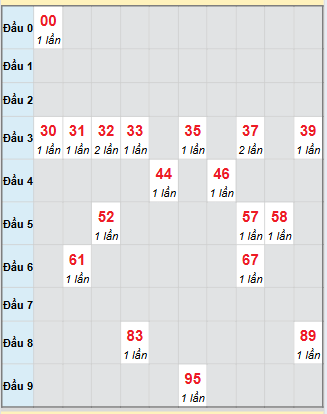 Bạch thủ rơi 3 ngày loto XSST 17/9/2025 Bạch thủ rơi 3 ngày loto XSST 17/9/2025