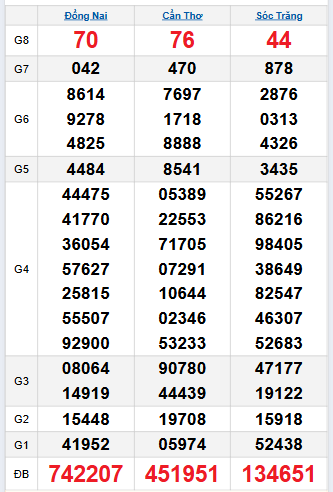 Bảng quay thử miền Nam 17/9/2025 Bảng quay thử miền Nam 17/9/2025