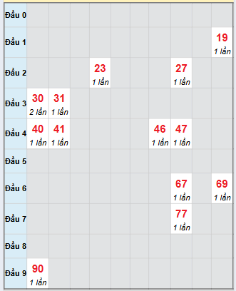 Bạch thủ rơi 3 ngày loto XSDLK 16/9/2025 Bạch thủ rơi 3 ngày loto XSDLK 16/9/2025