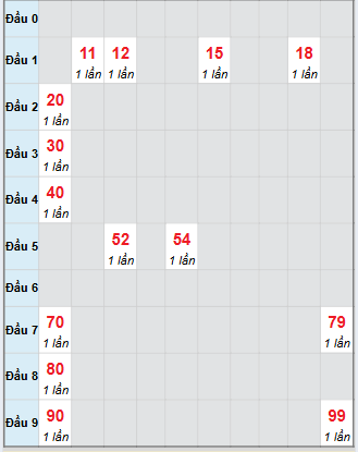Bạch thủ rơi 3 ngày loto XSQNM 16/9/2025 Bạch thủ rơi 3 ngày loto XSQNM 16/9/2025