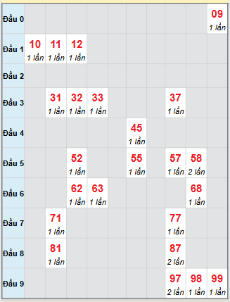 Bạch thủ rơi 3 ngày loto XSDL 21/9/2025