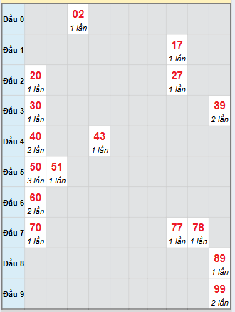 Bạch thủ rơi 3 ngày loto XSTG 21/9/2025