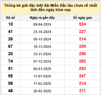 Bảng bạch thủ miền Bắc lâu không về đến ngày 22/9/2025 Bảng bạch thủ miền Bắc lâu không về đến ngày 22/9/2025