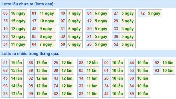 Bảng tần suất lô tô miền Bắc ngày 22/9/2025 Bảng tần suất lô tô miền Bắc ngày 22/9/2025