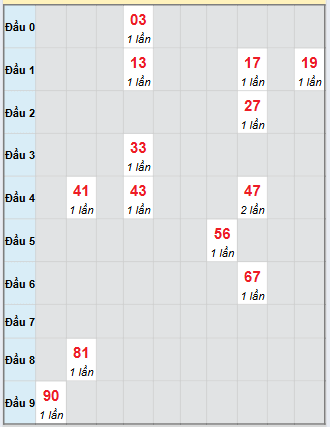 Bạch thủ rơi 3 ngày loto XSCM 22/9/2025 Bạch thủ rơi 3 ngày loto XSCM 22/9/2025