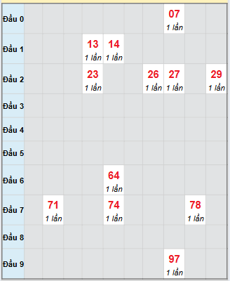 Bạch thủ rơi 3 ngày loto XSDT 22/9/2025 Bạch thủ rơi 3 ngày loto XSDT 22/9/2025